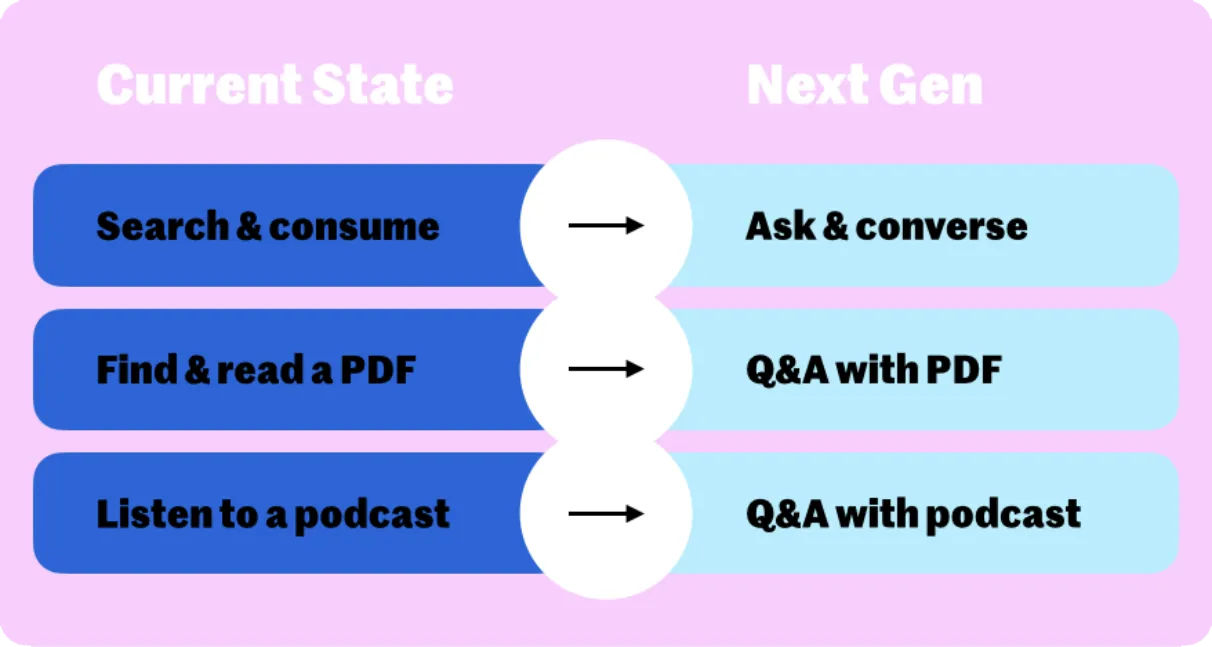 Comparison chart of Current State vs. Next-Gen AI capabilities, including transitions from search to conversation, PDF reading to Q&A, and podcast listening to interactive Q&A.