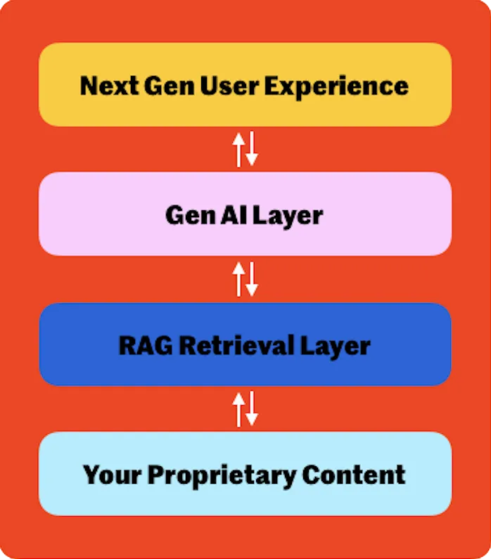 Diagram illustrating the AI system architecture with layers: Next-Gen User Experience, Gen AI Layer, RAG Retrieval Layer, and Proprietary Content.