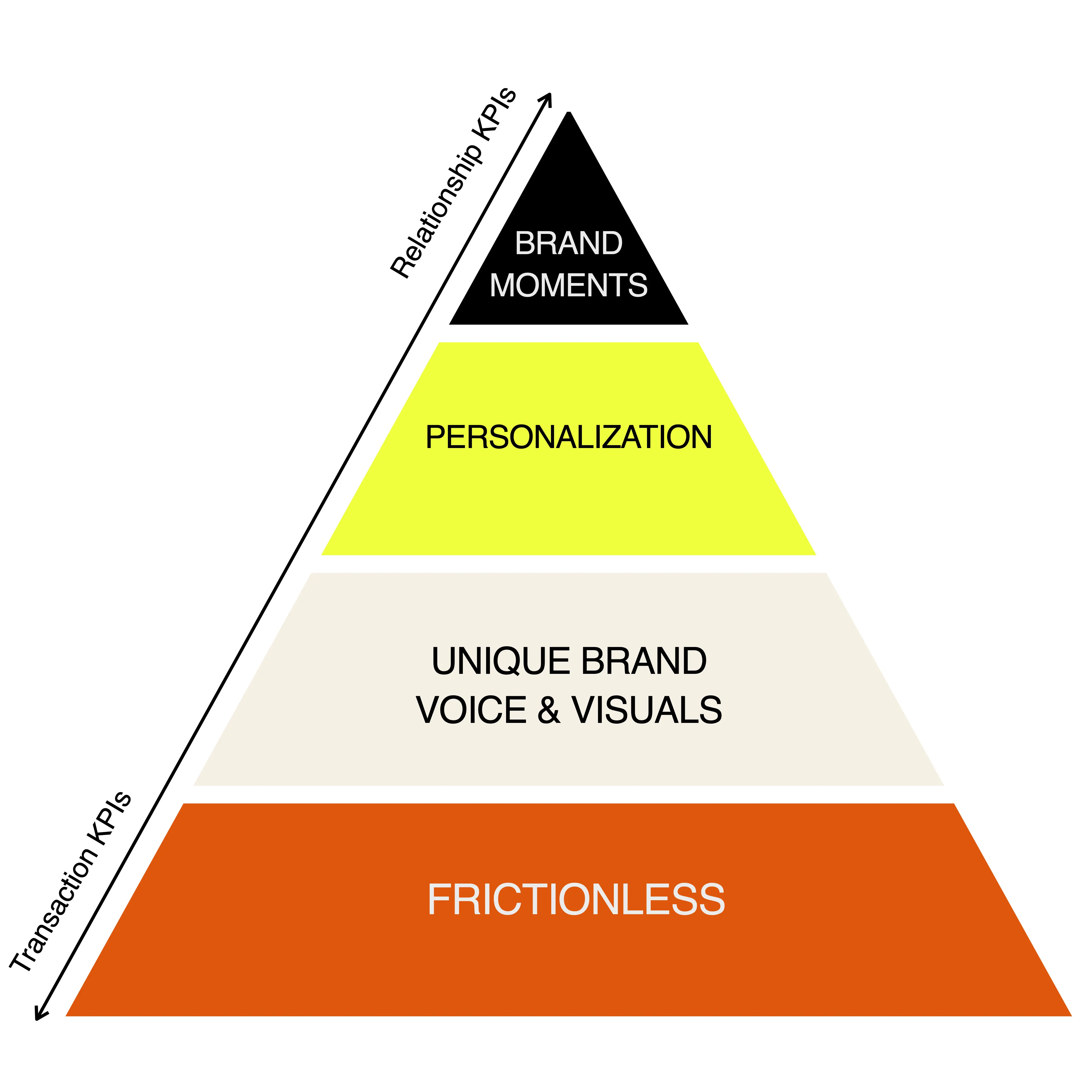 A pyramid displaying the following items from bottom to top: frictionless, differentiated tone of voice and visuals, personalized, and brand moments.